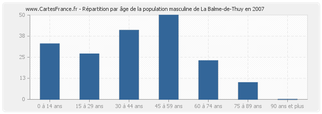 Répartition par âge de la population masculine de La Balme-de-Thuy en 2007